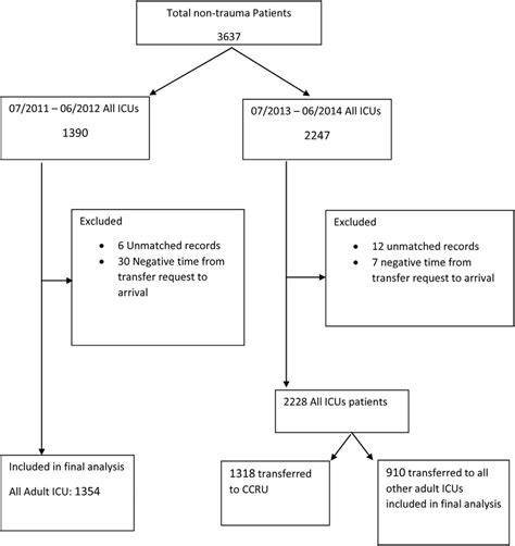 Critical care resuscitation unit (CCRU) flow diagram.