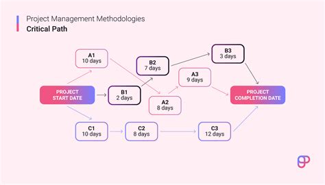 Critical path diagram in project management