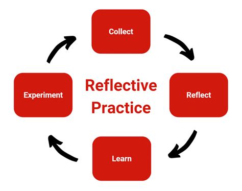 Critical reflection: Reflecting on learning to be reflective