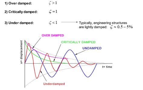 Critically damped system example.  Nonetheless, x(t) does oscillate, cr...