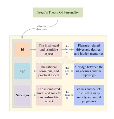 Criticism of freuds theory of personality  is unique in its emphasis on