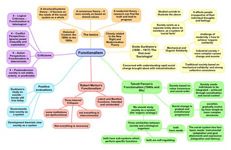 Criticisms of the Functionalist View of Society – ReviseSociology