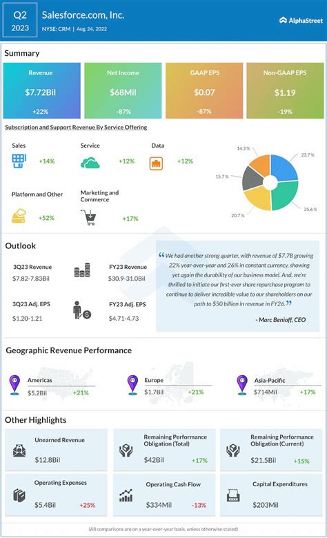 Crm earnings report. 0.84%. €169.79B. Lime Technologies AB. -1.88%. kr3.89B. CRM | Complete Salesforce Inc. stock news by MarketWatch. View real-time stock prices and stock quotes for a full financial overview. 