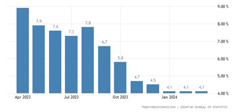 Croatia Inflation Rate - March 2024 Data - 1999-2024 Historical