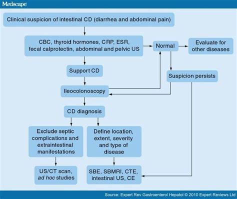 Crohn Disease Workup - Medscape