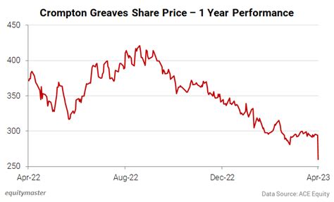 Crompton Greaves Power Share Price