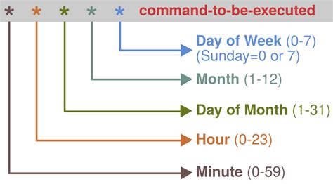 Apr 15, 2023 · Cron time string is five values – Formatting. While working on the cron timing format on the Linux environment, we need to follow the basic time value standard format. It will help to define the job as per the scheduled time window. While scheduling any job or the command in the cron, we need to work on the 5-star time values.. 