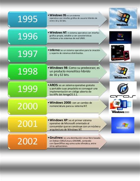 Cronologia De Los Sistemas Operativos Preceden