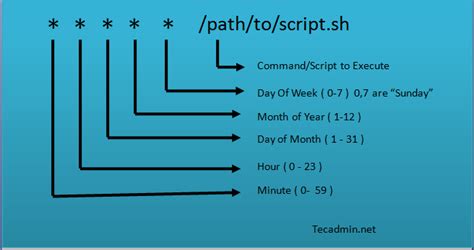 Crontab schedule. Specifies step for ranges. @hourly. Run at the start of each hour. @daily. Run every day at midnight UTC. @weekly. Run at every Sunday at midnight UTC. @monthly. Run on the 1st of each month at midnight UTC. 