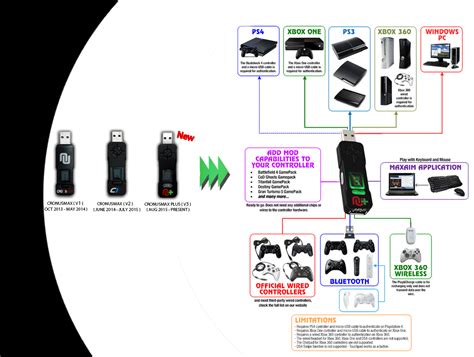 Cronusmax plus.  The CronusMAX PLUS is the first ever cross-compatibility gaming add-on ev...