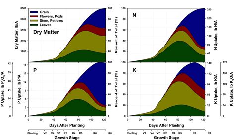 Crop Nutrient Uptake & Removal Chart REV - Taurus