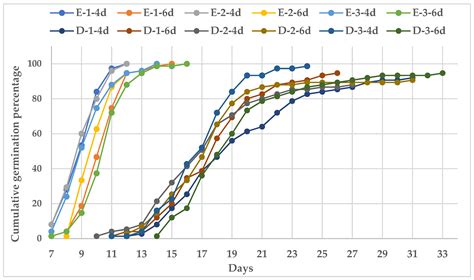 Crops Free Full-Text Breaking Seed Dormancy of Jaltomata