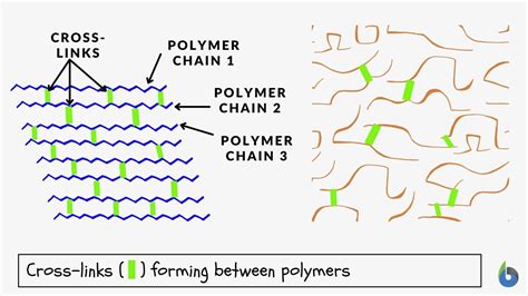 Cross Linked Polymer Polymer Crosslinking Cross …