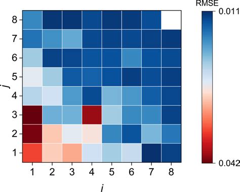 Cross Validation with XGBoost - Python Kaggle