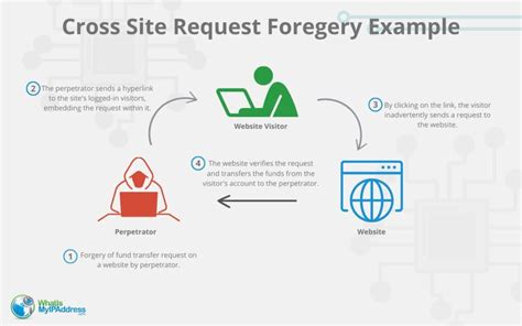 Cross site request forgery geeksforgeeks  Sep 30, 2025 · The staurogram combines t...
