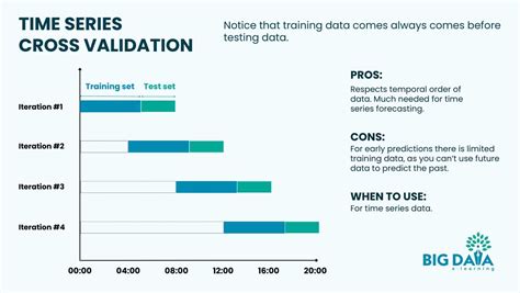 Cross validation techniques for time series data.  By utilizing advanced techniques like ...