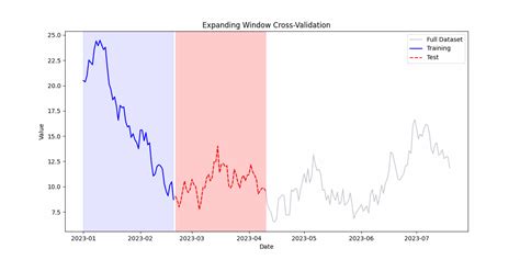 Cross validation techniques for time series data. .  This leads to a question when...