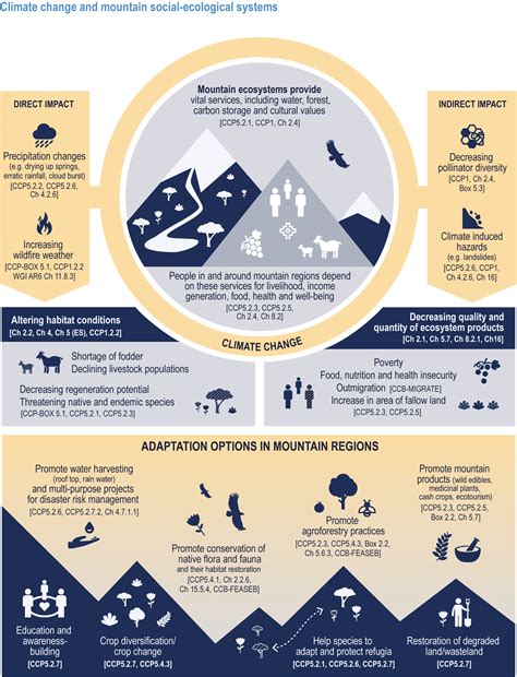 Cross-Chapter Paper 5: Mountains Climate Change 2024: Impacts ...