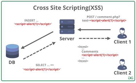 Cross-Site Scripting (XSS) Payload Examples - GitHub Pages