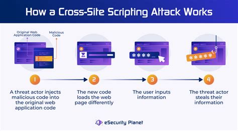 CrossSite Scripting (XSS) Preventing Attacks SiteLock