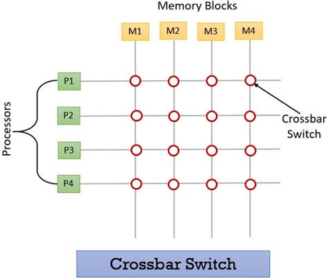 Crossbar switch - Wikipedia