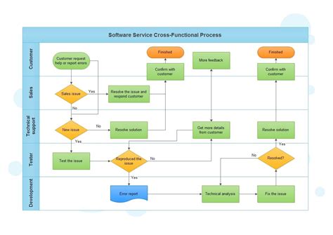 Crossfunctional flowcharts are used to display the relationships of processes and responsible