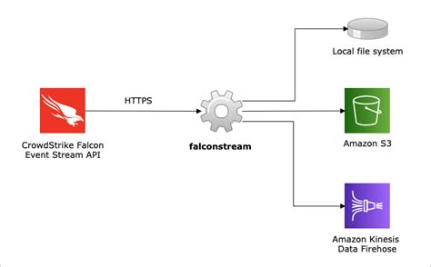 Crowdstrike event streams api.  The most frequently asked questions about CrowdS...