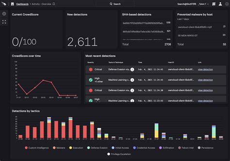 Crowdstrike falcon sensor. CrowdStrike’s Workflows provide analysts with the ability to receive prioritized detection information immediately via multiple communication channels. This enables them to respond faster and reduce remediation time, while simultaneously streamlining their workflows so they can spend more time on … 