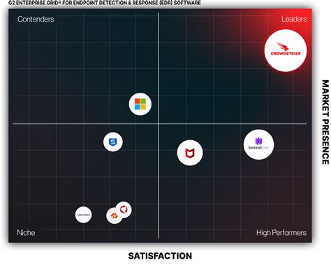 Crowdstrike rating. Things To Know About Crowdstrike rating. 