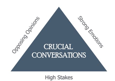 Crucial Conversations FINAL Flashcards Quizlet