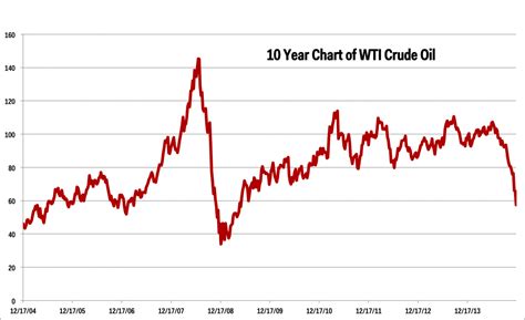 Crude Oil WTI Price Chart and News US Crude Oil Overview IG UK