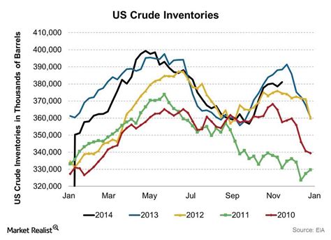 Crude oil inventories in the United States 
