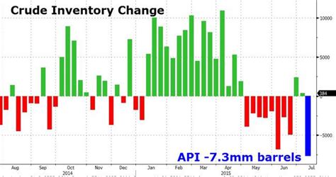 Nov 14, 2023 · Crude oil inventories in the United States rose again this week, adding 1.335 million barrels into inventory for week ending November 10, according to The American Petroleum Institute (API), after ... 