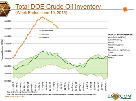 Weekly Petroleum Status Report. Notice: EIA
