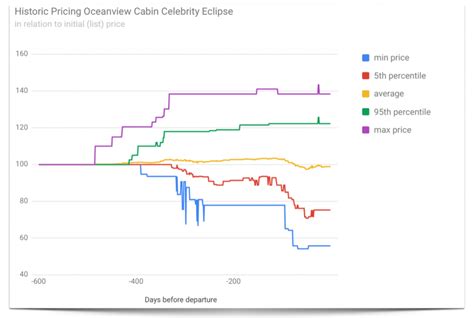 Cruise Price History: How it can Help You Save Cruisewatch