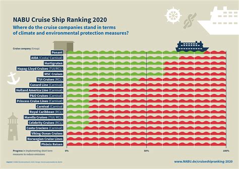 Cruise line rankings. Ship size: S. 4.6. 155 Reviews Ratings. AmaWaterways is one of the most well-known river cruise lines, consistently ranking highly among other river lines and in Europe overall. All of their modern vessels include either a swimming pool or whirlpool, which is a treat not always found on river ships. 