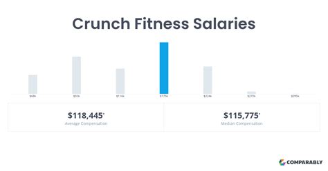 Average salaries for Crunch Fitness General Manager: $50,494. Crunch Fitness salary trends based on salaries posted anonymously by Crunch Fitness employees.