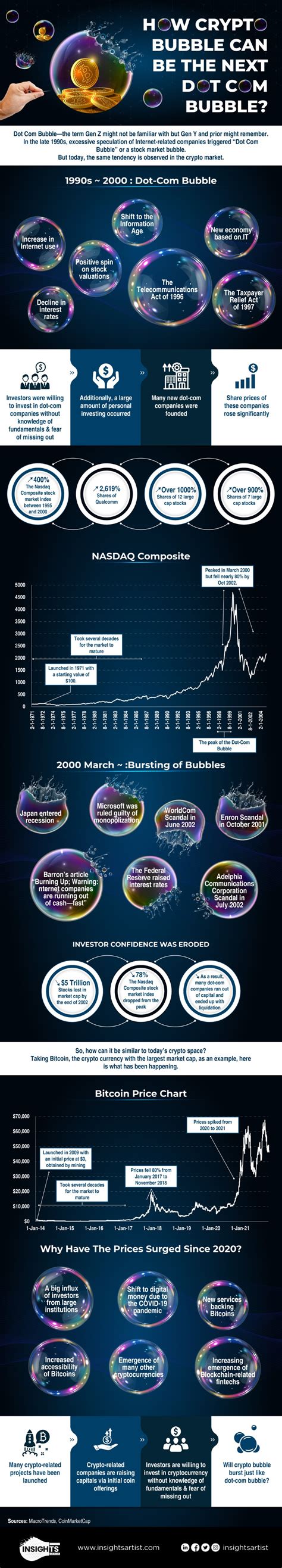 Crypto Winter vs the Dot Com Bubble Differences and Similarities