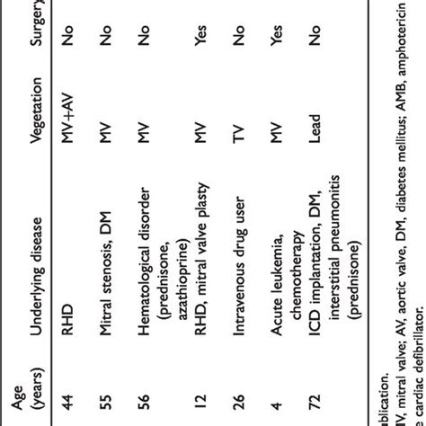 Cryptococcus endocarditis: A case report and review of the