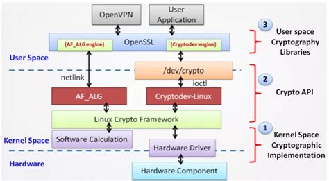 Cryptodev - Linux kernel crypto