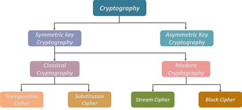 Cryptographic Algorithms for Firms - skillbee.com