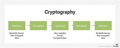 Cryptography is related to