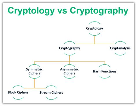 Cryptology vs. Cryptography: See the Difference