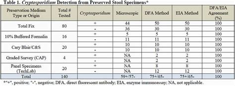 Cryptosporidium detection in stool specimens: a study of EIA, …