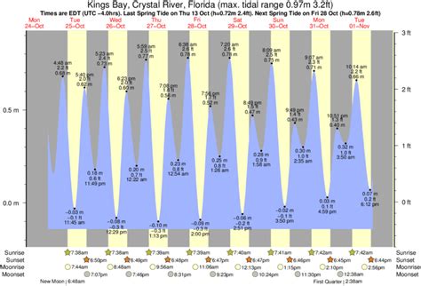 The predicted tides today for Yankeetown (FL) are: first high tide at 1:55am , first low tide at 8:19am ; second high tide at 2:05pm , second low tide at 8:53pm 7 day Yankeetown tide chart *These tide schedules are estimates based on the most relevant accurate location (Withlacoochee River entrance, Florida), this is not necessarily the closest .... 