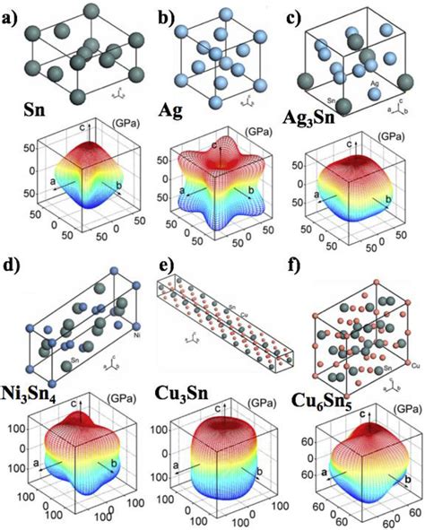 Crystal structures and crystalline elastic modulus of