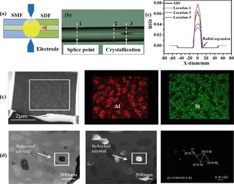 Crystallization effect introduced by arc discharge on SDF. a Schematic