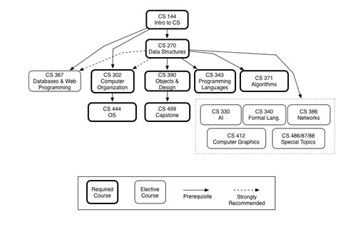 Cs Catalog Gatech With Pre-reqs