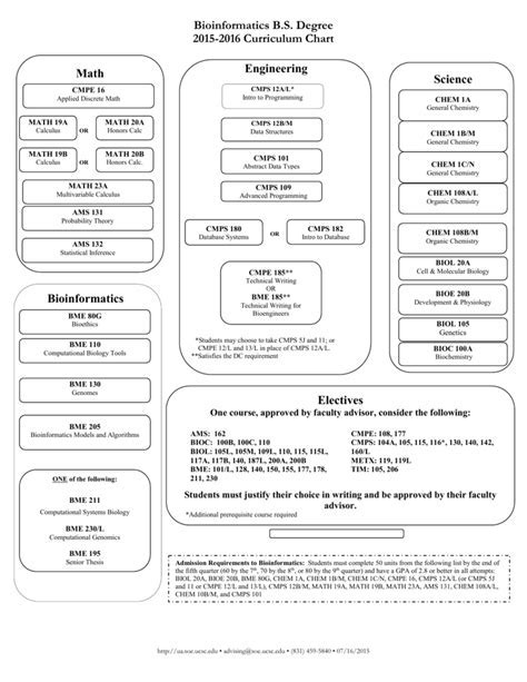 Cs minor ucsc.  BREADTH COURSE Notes: &clubs; Any Upper Division Computer Science and Engi...