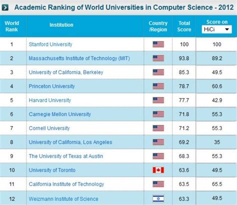 Cs undergrad rankings. UT Dallas undergraduate programs in computer science (CS) and engineering also saw increases in the U.S. News rankings, with computer science moving up 16 spots to No. 71 and engineering (among universities with doctoral programs) increasing from No. 79 to No. 72. As with business, these rankings include multiple … 